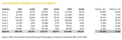 Stadtbus-Fahrgastzahlen im Jahr 2023 auf Rekordniveau 