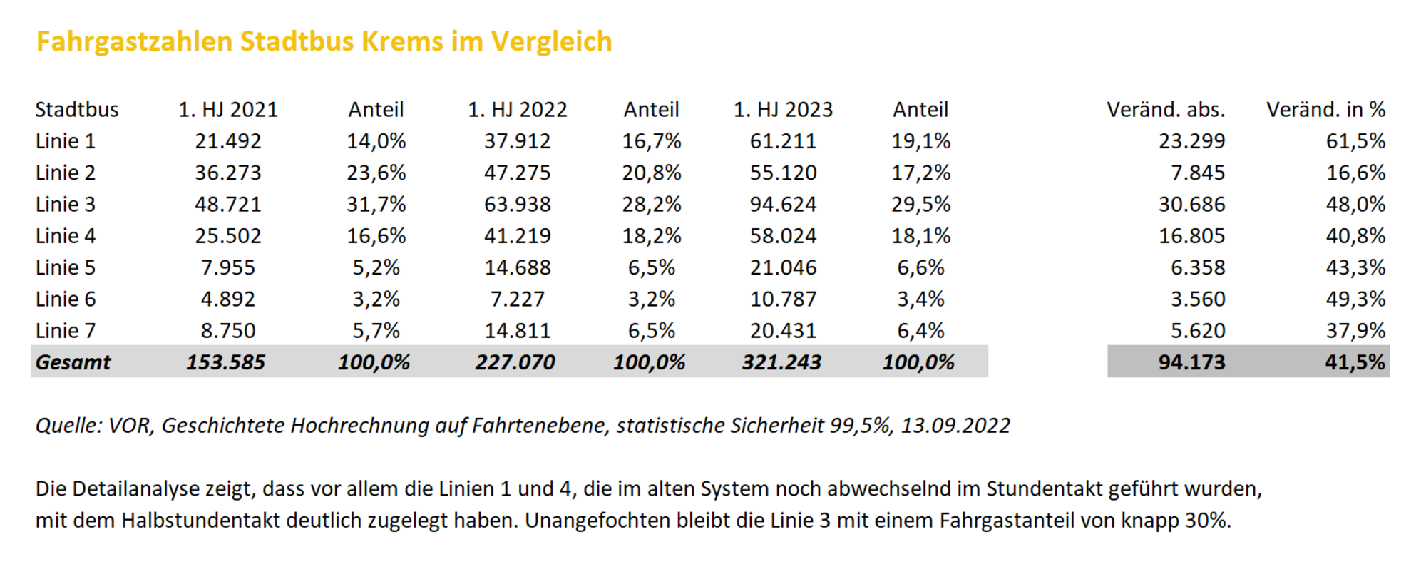 Stadtbus weiterhin auf Erfolgskurs